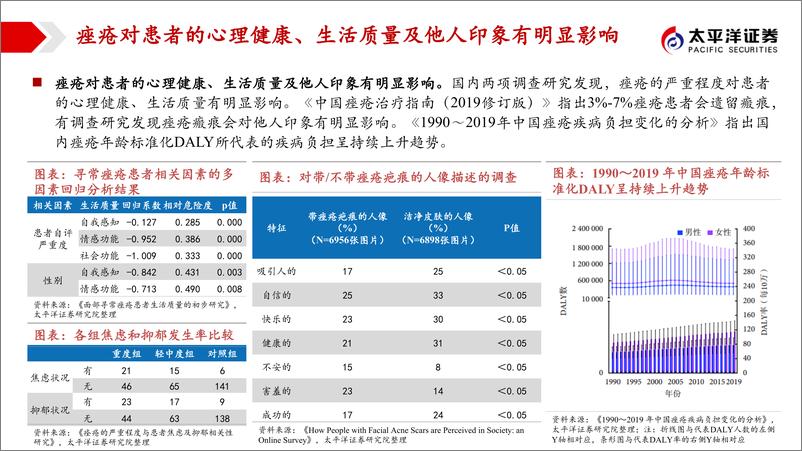 《医药行业痤疮新药专题报告：痤疮创新药迎突破，畅游“健康美”新蓝海-240416-太平洋证券-28页》 - 第6页预览图