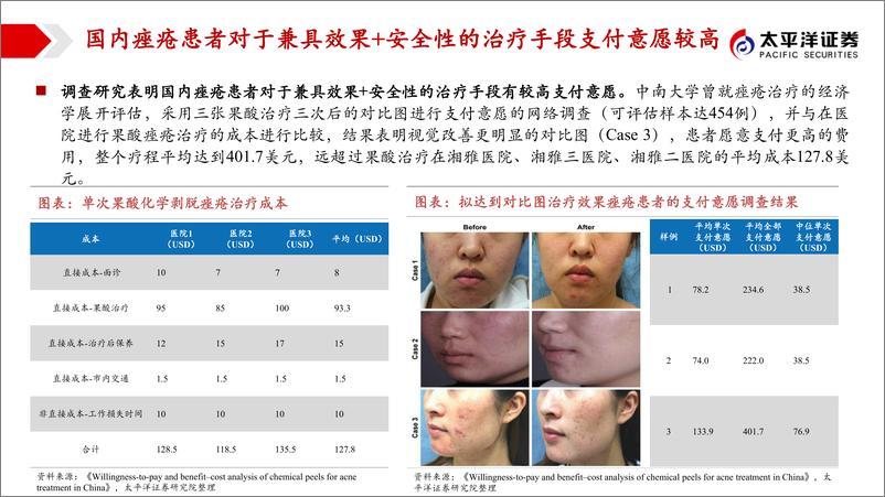 《医药行业痤疮新药专题报告：痤疮创新药迎突破，畅游“健康美”新蓝海-240416-太平洋证券-28页》 - 第7页预览图