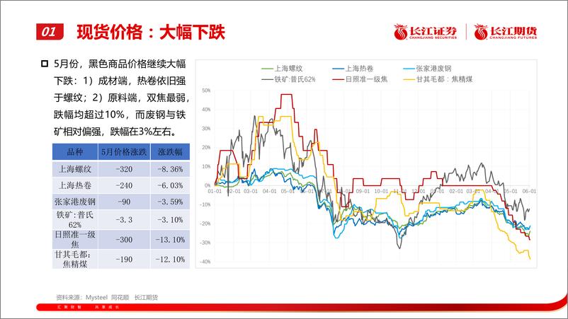 《螺纹钢：政策影响较大，价格先扬后抑-20230604-长江期货-22页》 - 第6页预览图