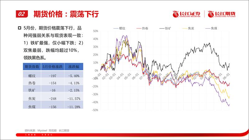 《螺纹钢：政策影响较大，价格先扬后抑-20230604-长江期货-22页》 - 第7页预览图