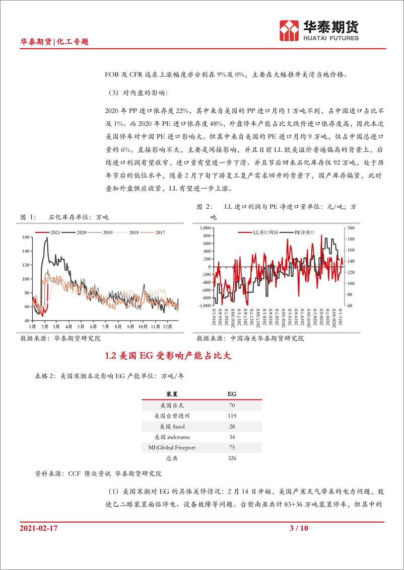 《化工专题：近期美国寒潮对化工板块的影响-20210219-华泰期货-10页》 - 第3页预览图