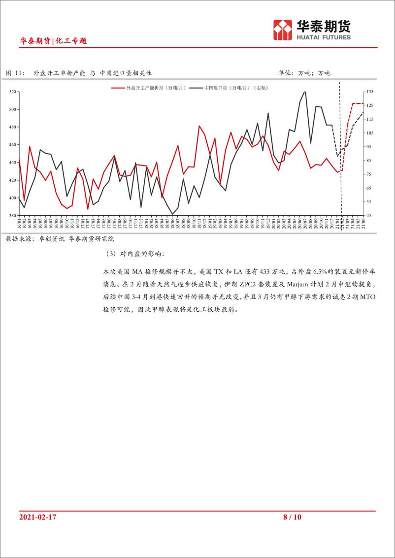 《化工专题：近期美国寒潮对化工板块的影响-20210219-华泰期货-10页》 - 第8页预览图