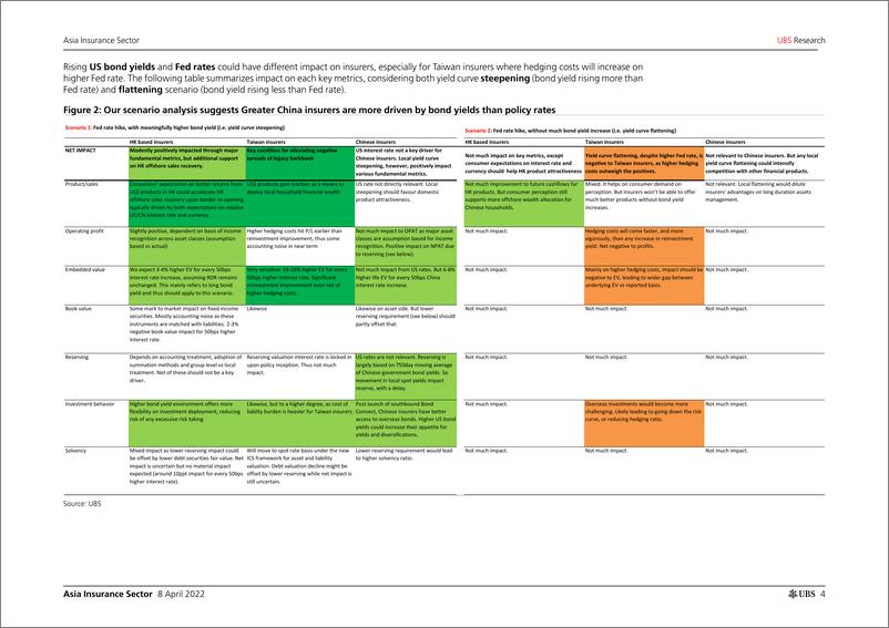 《瑞银-亚太地区保险行业-揭示利率对大中华区保险公司的影响-2022.4.8-43页》 - 第5页预览图