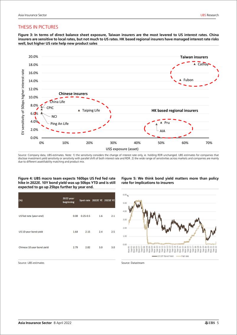 《瑞银-亚太地区保险行业-揭示利率对大中华区保险公司的影响-2022.4.8-43页》 - 第6页预览图