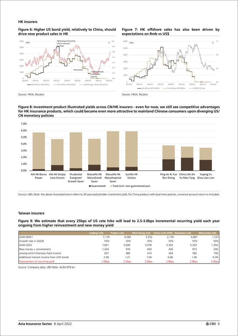 《瑞银-亚太地区保险行业-揭示利率对大中华区保险公司的影响-2022.4.8-43页》 - 第7页预览图