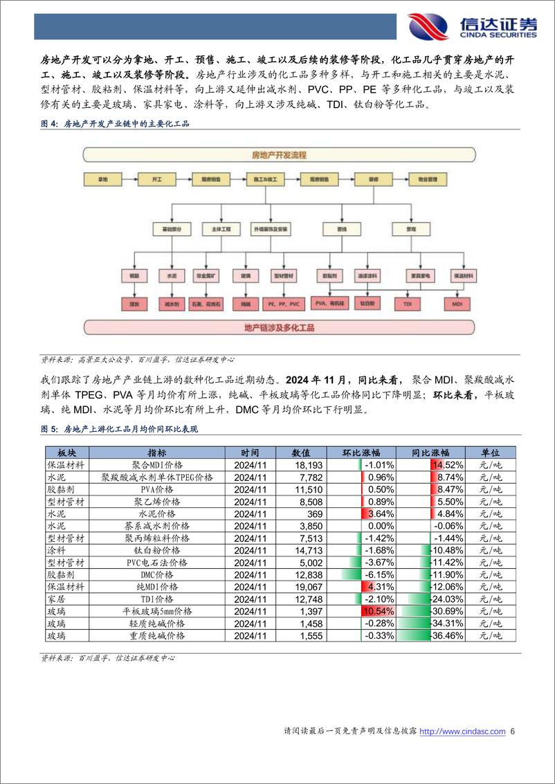 《化工行业地产链化工品追踪系列报告：税收等政策持续调整优化，玻璃、水泥等月均价环比回暖-241203-信达证券-26页》 - 第6页预览图