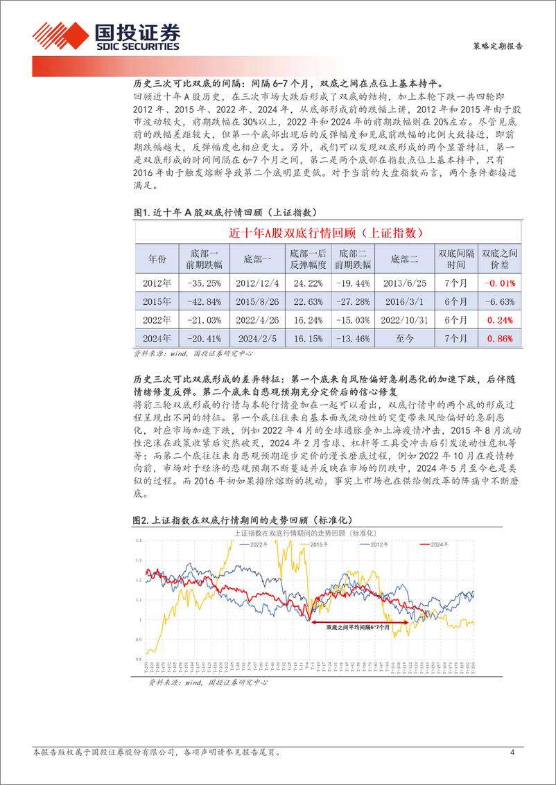 《透视A股：历史的双底-240913-国投证券-26页》 - 第4页预览图