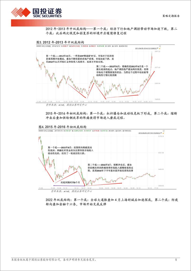 《透视A股：历史的双底-240913-国投证券-26页》 - 第5页预览图