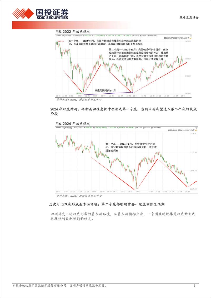 《透视A股：历史的双底-240913-国投证券-26页》 - 第6页预览图