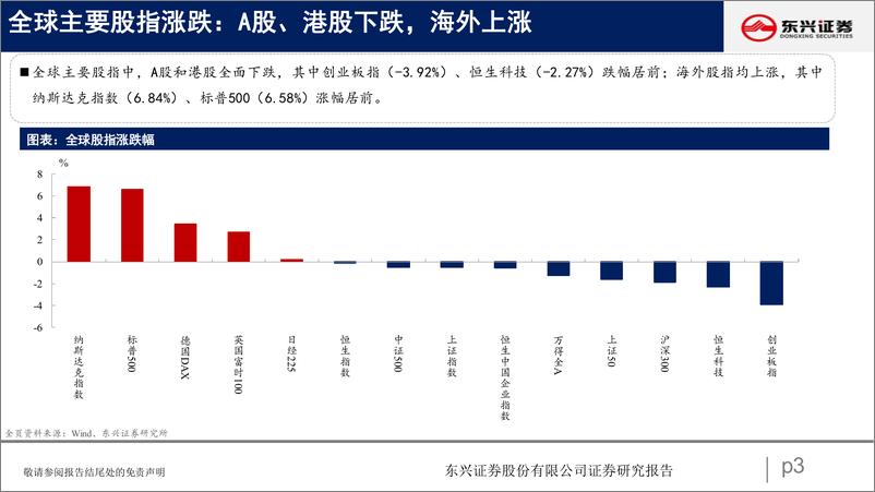 《A股市场估值跟踪五：资源品、交运估值抬升明显-20220528-东兴证券-23页》 - 第4页预览图