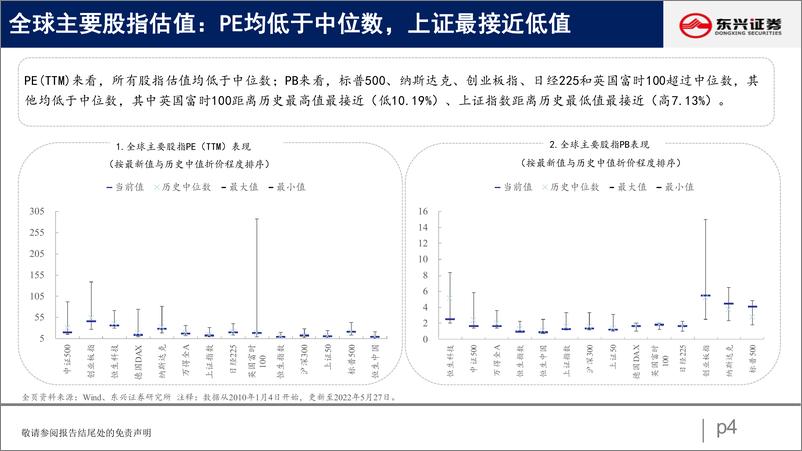 《A股市场估值跟踪五：资源品、交运估值抬升明显-20220528-东兴证券-23页》 - 第5页预览图