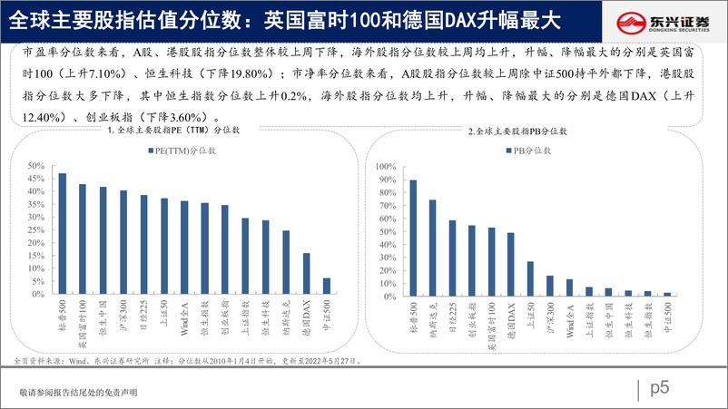 《A股市场估值跟踪五：资源品、交运估值抬升明显-20220528-东兴证券-23页》 - 第6页预览图