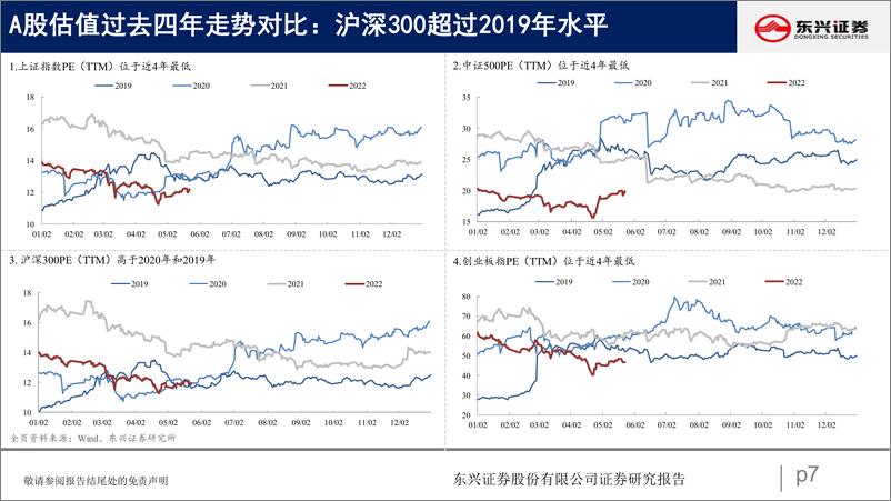 《A股市场估值跟踪五：资源品、交运估值抬升明显-20220528-东兴证券-23页》 - 第8页预览图