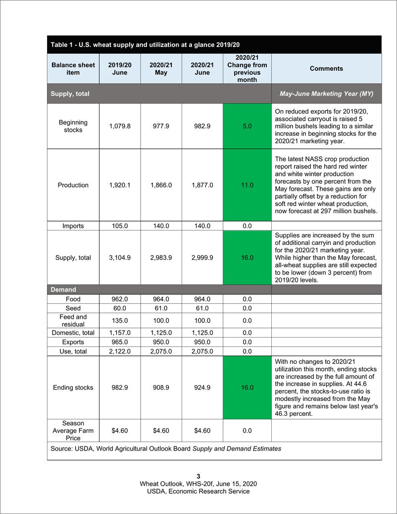 《美国农业部-美股-农业行业-小麦展望：美国冬小麦产量提高前景改善-20200615-11页》 - 第4页预览图