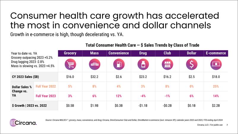 《Circana_2024在CPG医疗保健领域获胜报告_英文版_》 - 第7页预览图