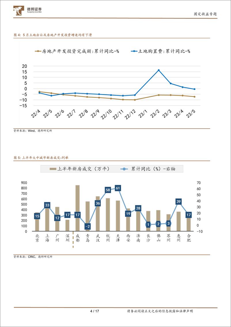 《上半年各地工业生产和土地市场分化对于城投的影响-20230706-德邦证券-18页》 - 第7页预览图