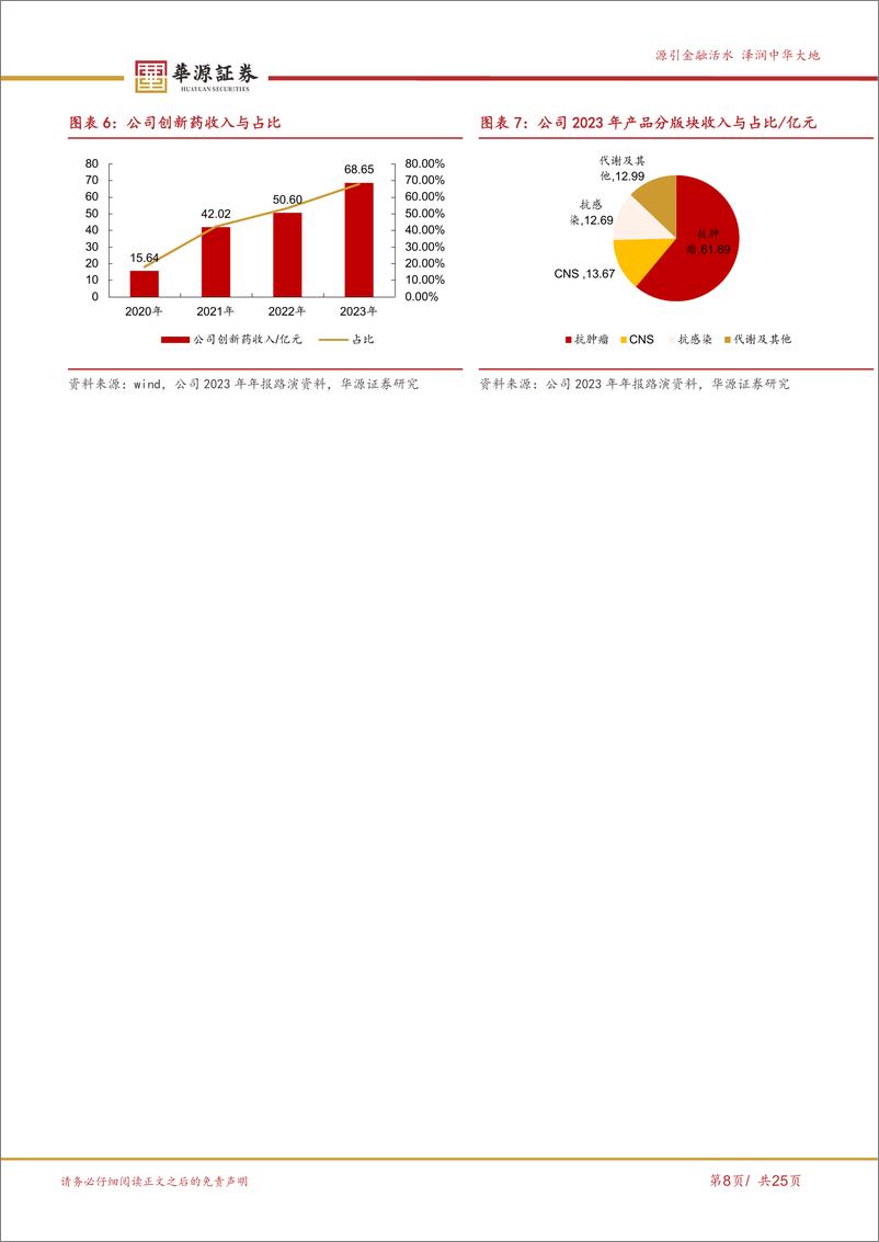 《翰森制药(3692.HK)国内领先创新驱动型BigPharma，出海提升价值空间-240530-华源证券-25页》 - 第8页预览图