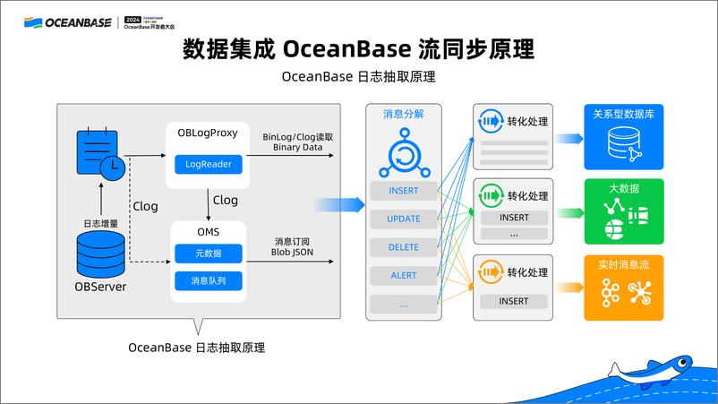 《罗海伟_基于OceanBase阿里云DataWorks构建一站式数据集成_开发和数据服务》 - 第8页预览图