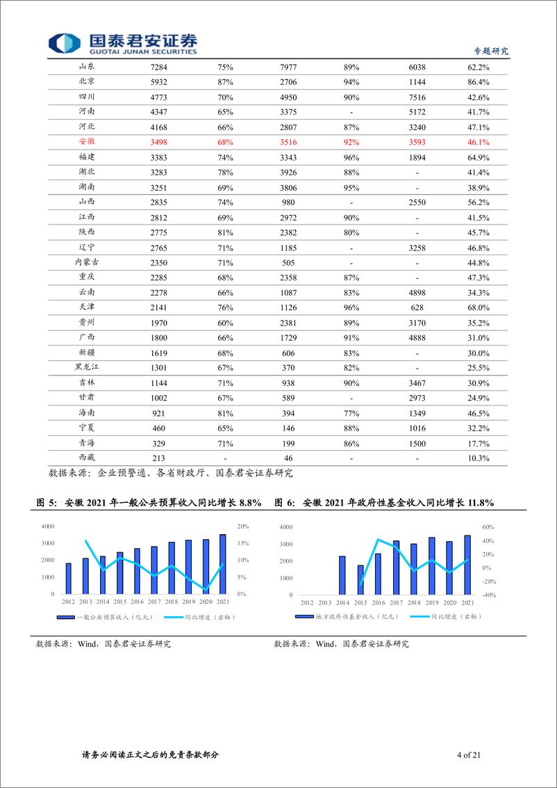 《安徽城投平台梳理：走进江淮大地-20220705-国泰君安-21页》 - 第5页预览图