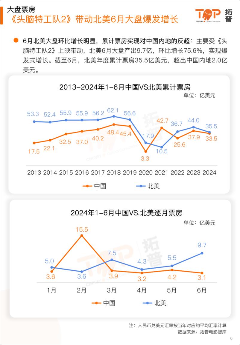 《拓普数据_2024年6月中国电影市场研究报告》 - 第6页预览图