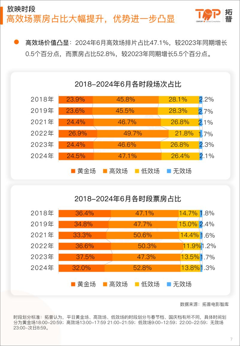 《拓普数据_2024年6月中国电影市场研究报告》 - 第7页预览图