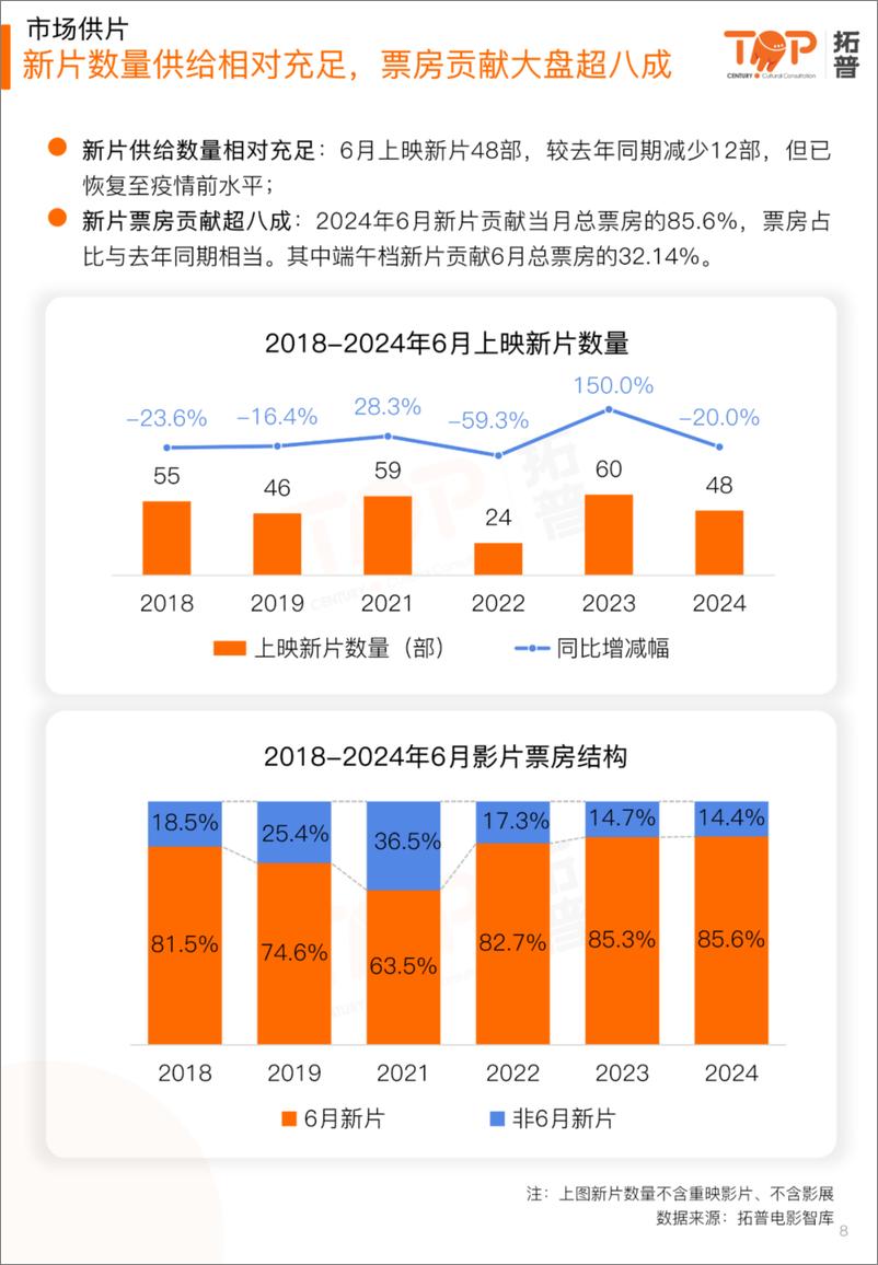 《拓普数据_2024年6月中国电影市场研究报告》 - 第8页预览图