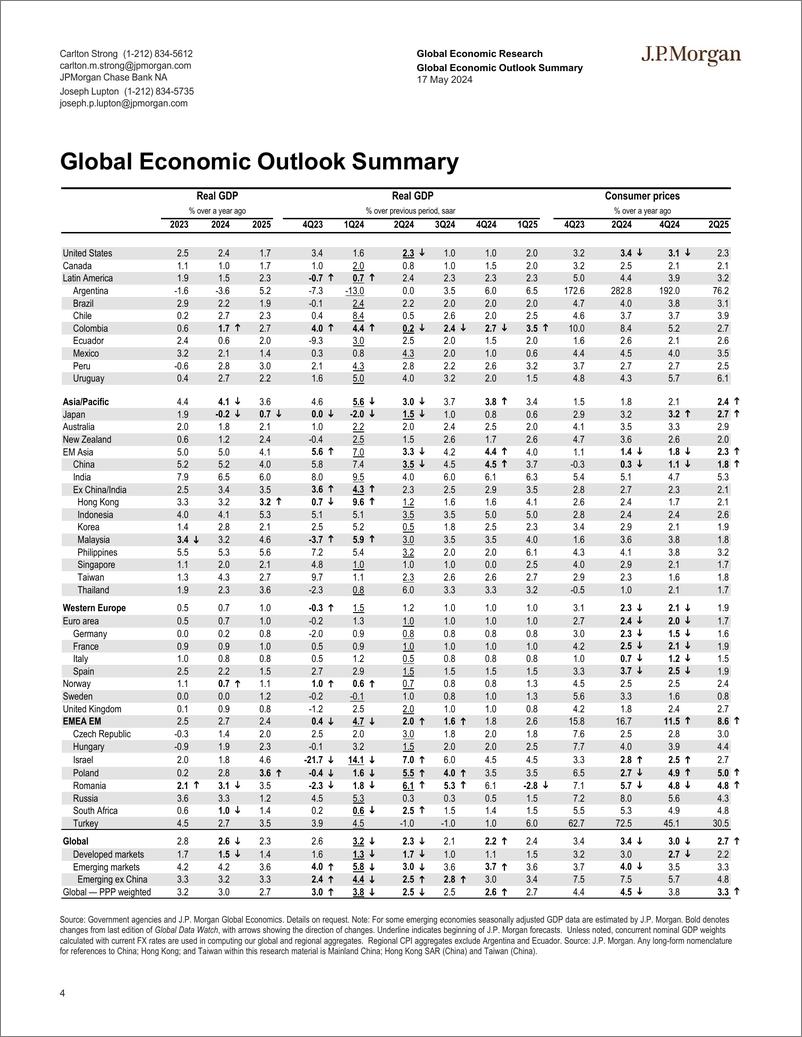 《JPMorgan Econ  FI-Global Data Watch Tiptoe through the tulips with me-108279385》 - 第4页预览图