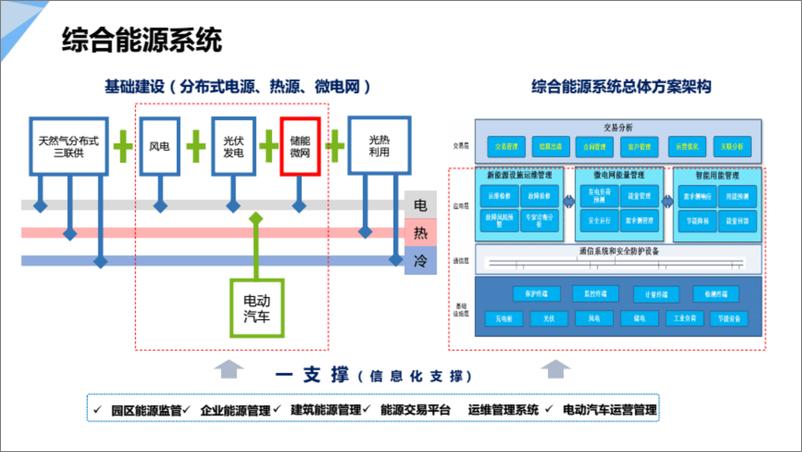 《储能在综合能源服务中的技术与实践》 - 第3页预览图