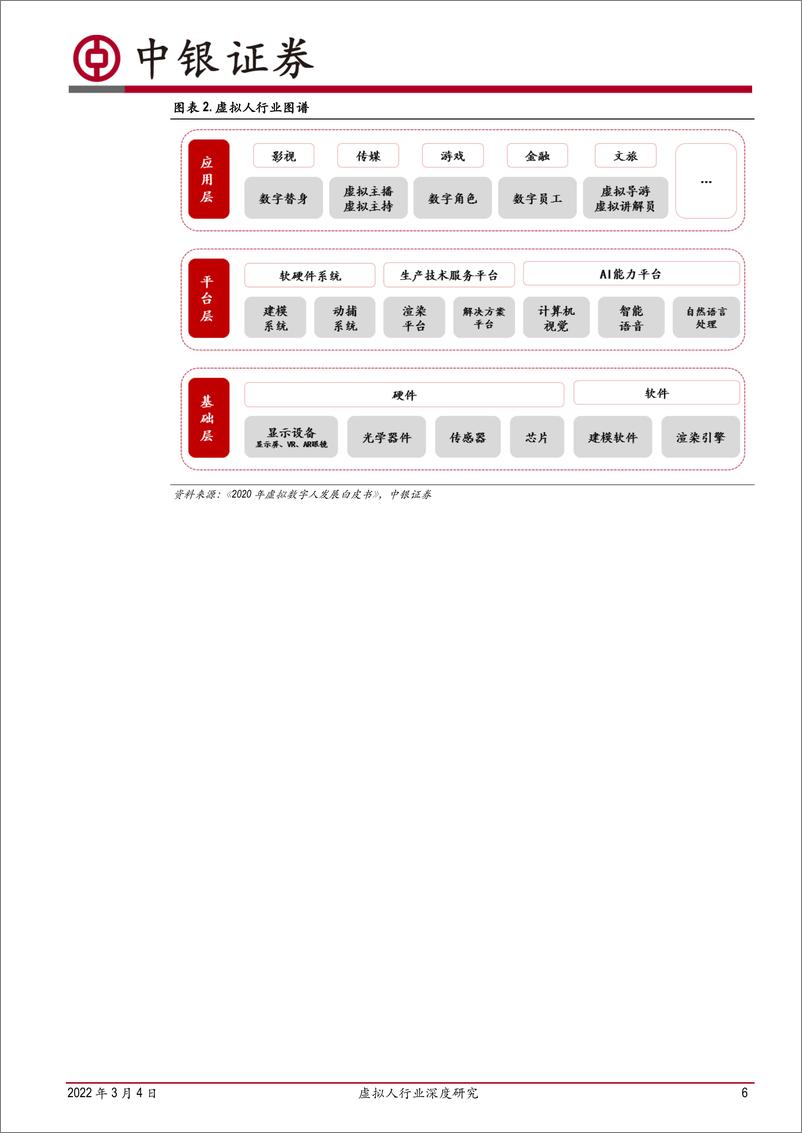《虚拟人行业深度研究：乘元宇宙之风，虚拟人产业发展加速-中银国际-20220304》 - 第7页预览图