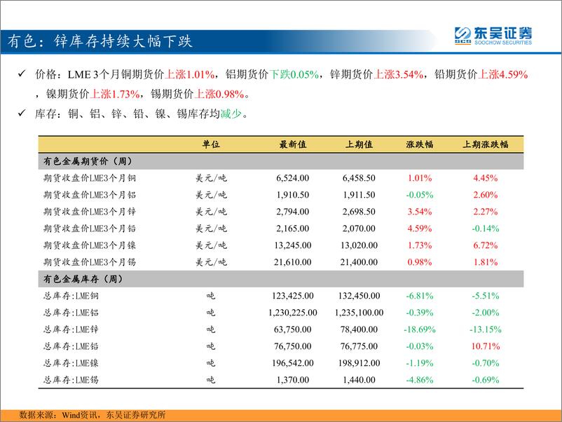 《东吴策略：三分钟看中观，仔猪和鸡苗价格继续上涨-20190305-东吴证券-32页》 - 第8页预览图