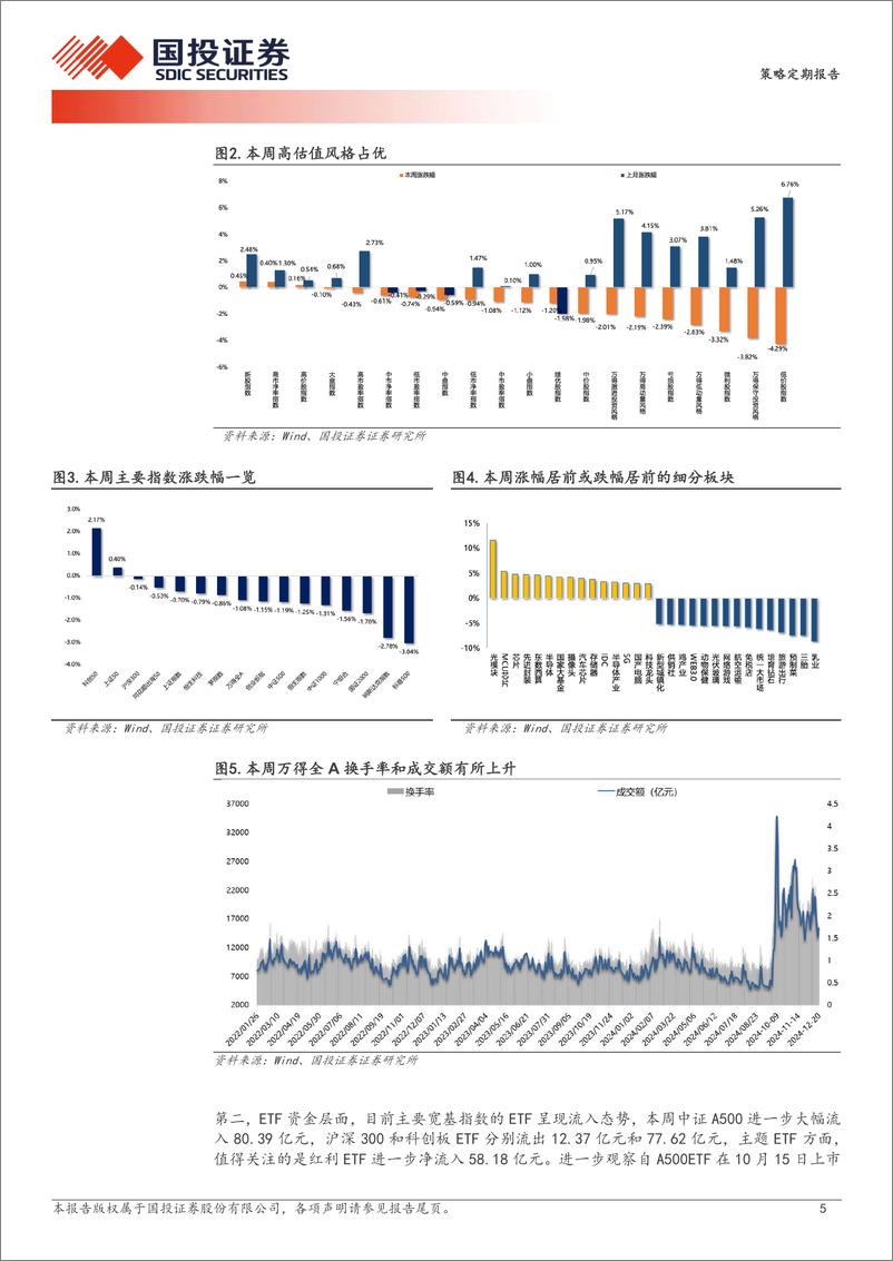 《策略定期报告：跨年主线选“科技”，节后大盘或“有戏”-241222-国投证券-29页》 - 第5页预览图
