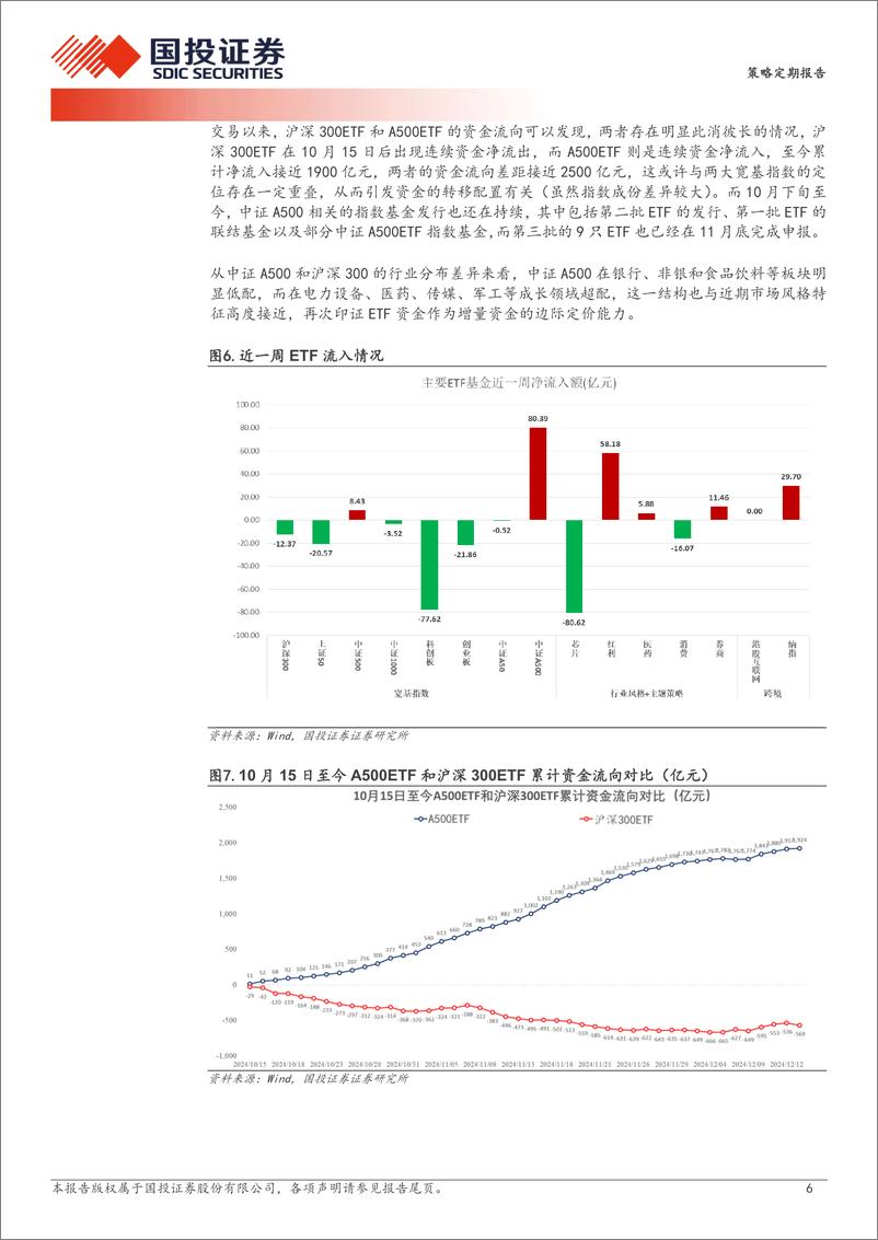 《策略定期报告：跨年主线选“科技”，节后大盘或“有戏”-241222-国投证券-29页》 - 第6页预览图