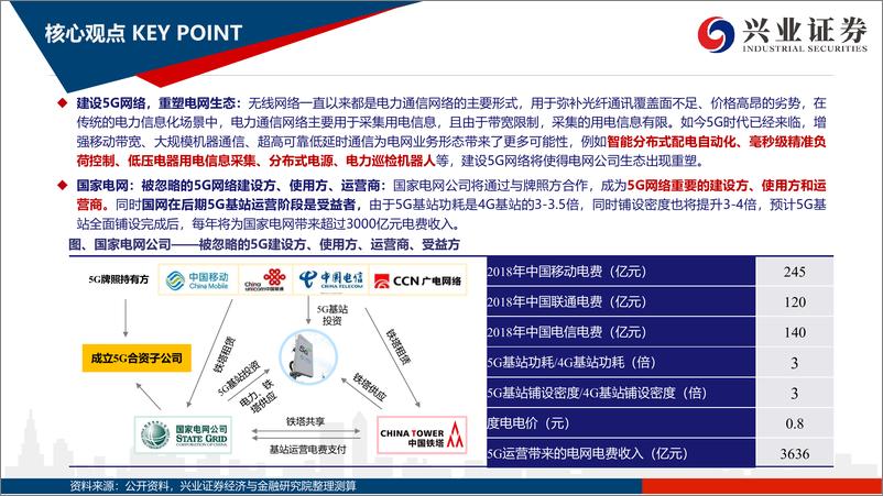 《电力设备行业：被市场忽略的5G投资新方向，5G赋能，泛在蝶变-20191125-兴业证券-51页》 - 第3页预览图