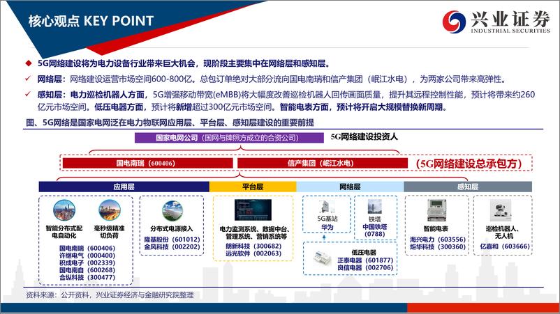 《电力设备行业：被市场忽略的5G投资新方向，5G赋能，泛在蝶变-20191125-兴业证券-51页》 - 第4页预览图