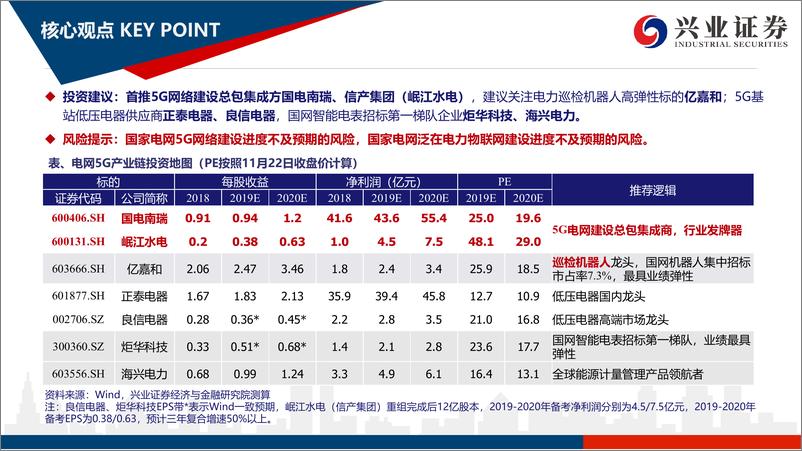 《电力设备行业：被市场忽略的5G投资新方向，5G赋能，泛在蝶变-20191125-兴业证券-51页》 - 第5页预览图