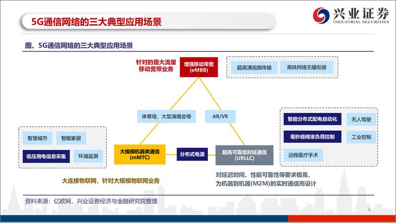 《电力设备行业：被市场忽略的5G投资新方向，5G赋能，泛在蝶变-20191125-兴业证券-51页》 - 第7页预览图