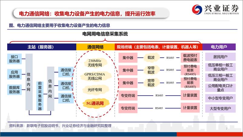 《电力设备行业：被市场忽略的5G投资新方向，5G赋能，泛在蝶变-20191125-兴业证券-51页》 - 第8页预览图