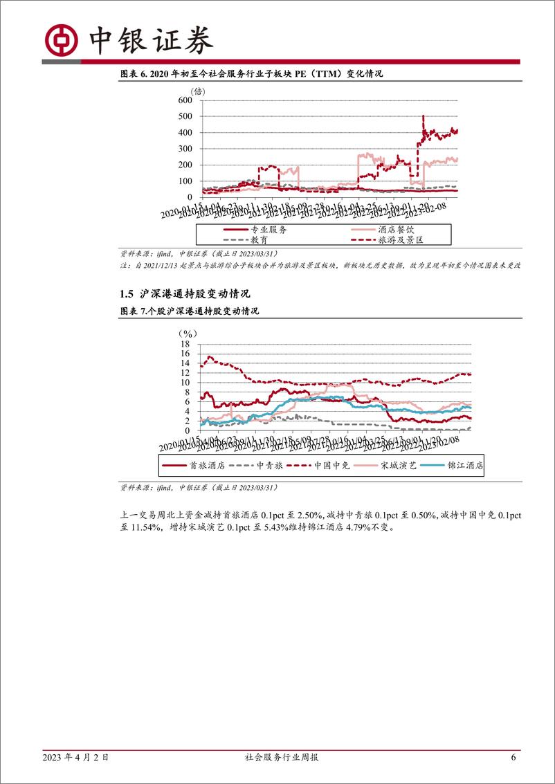 《20230402-休闲服务-社会服务行业周报：五一出行预订持续升温，看好龙头酒店全年恢复-中银证券》 - 第6页预览图