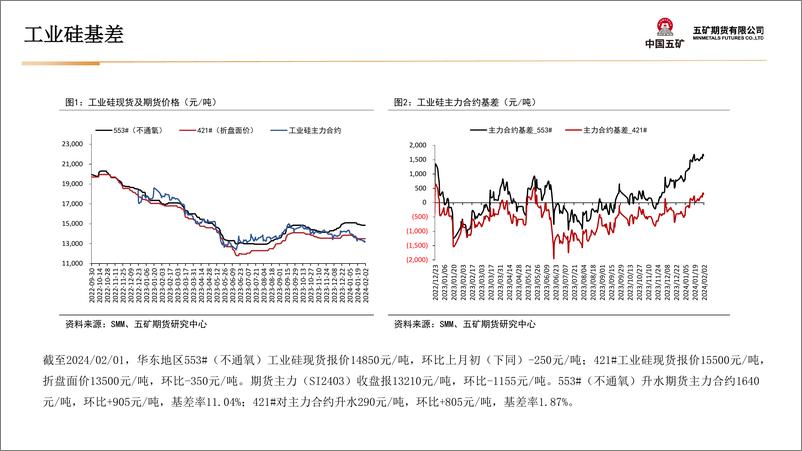 《工业硅月报：供给担忧给予市场压力，预计价格短期仍维持弱势整理-20240202-五矿期货-26页》 - 第8页预览图