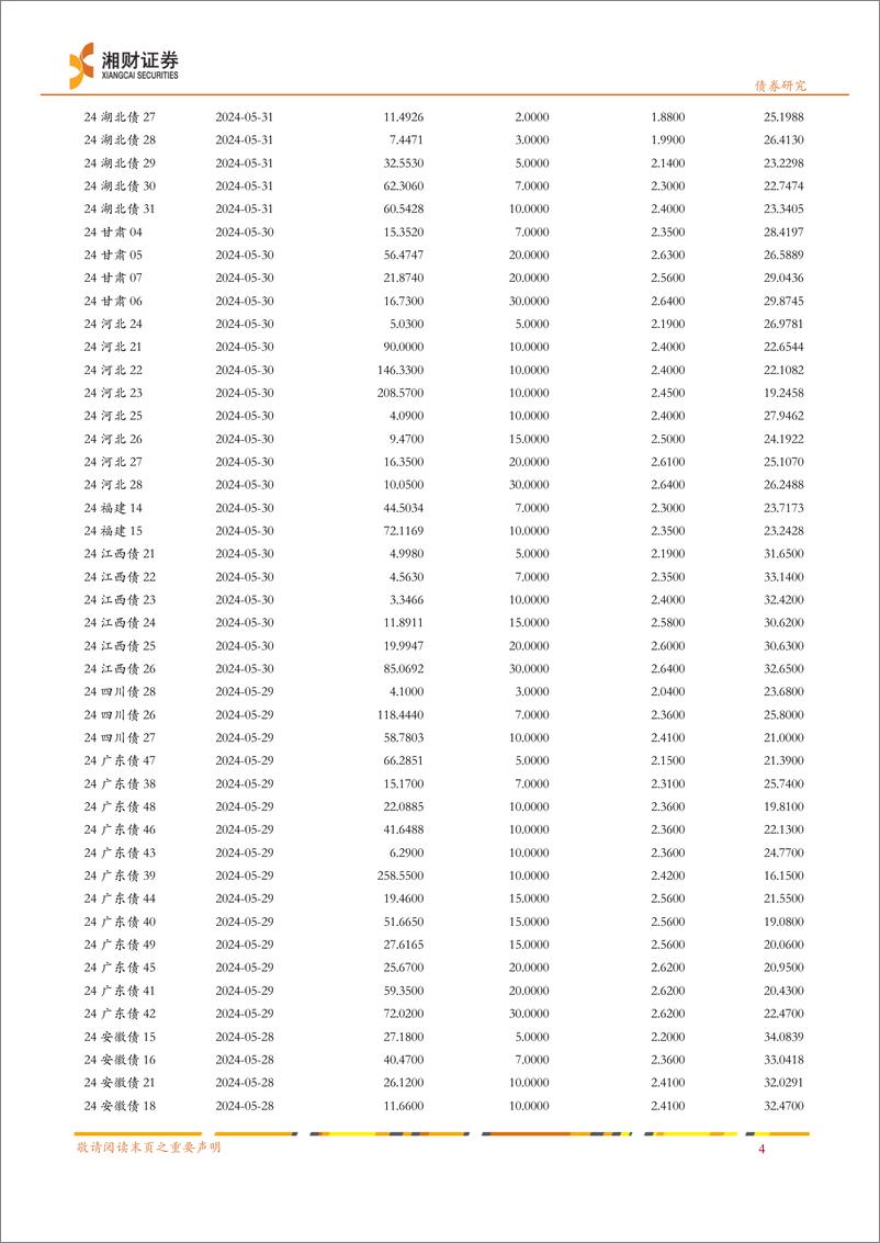 《债市流动性跟踪：央行加大逆回购投放量，对冲月末资金需求-240605-湘财证券-11页》 - 第5页预览图