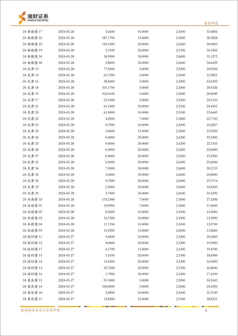 《债市流动性跟踪：央行加大逆回购投放量，对冲月末资金需求-240605-湘财证券-11页》 - 第6页预览图