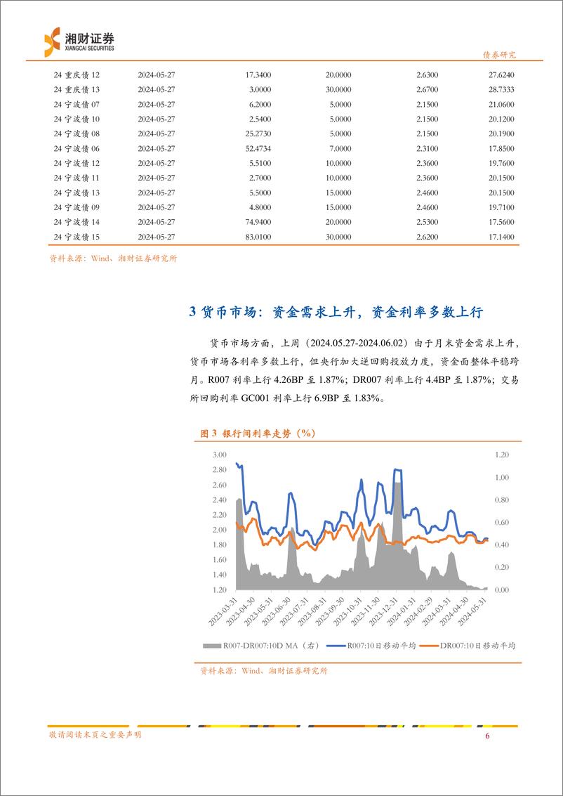 《债市流动性跟踪：央行加大逆回购投放量，对冲月末资金需求-240605-湘财证券-11页》 - 第7页预览图