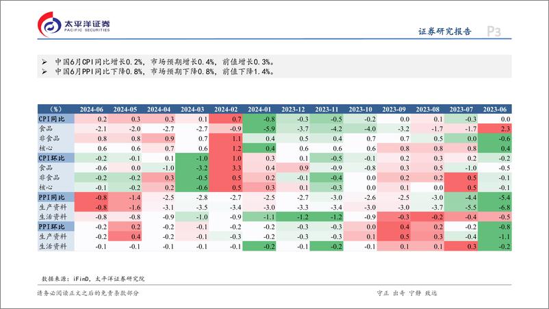 《6月通胀数据点评：价格持续温和运行-240710-太平洋证券-12页》 - 第3页预览图