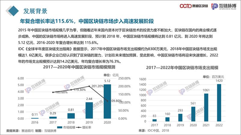 《2019中国区块链产业园发展报告-赛迪区块链-2019.7-37页》 - 第7页预览图