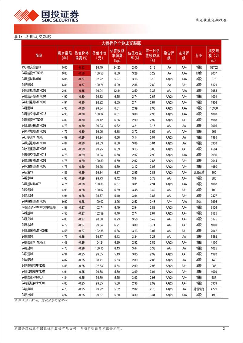 《9月24日信用债异常成交跟踪-240924-国投证券-10页》 - 第2页预览图