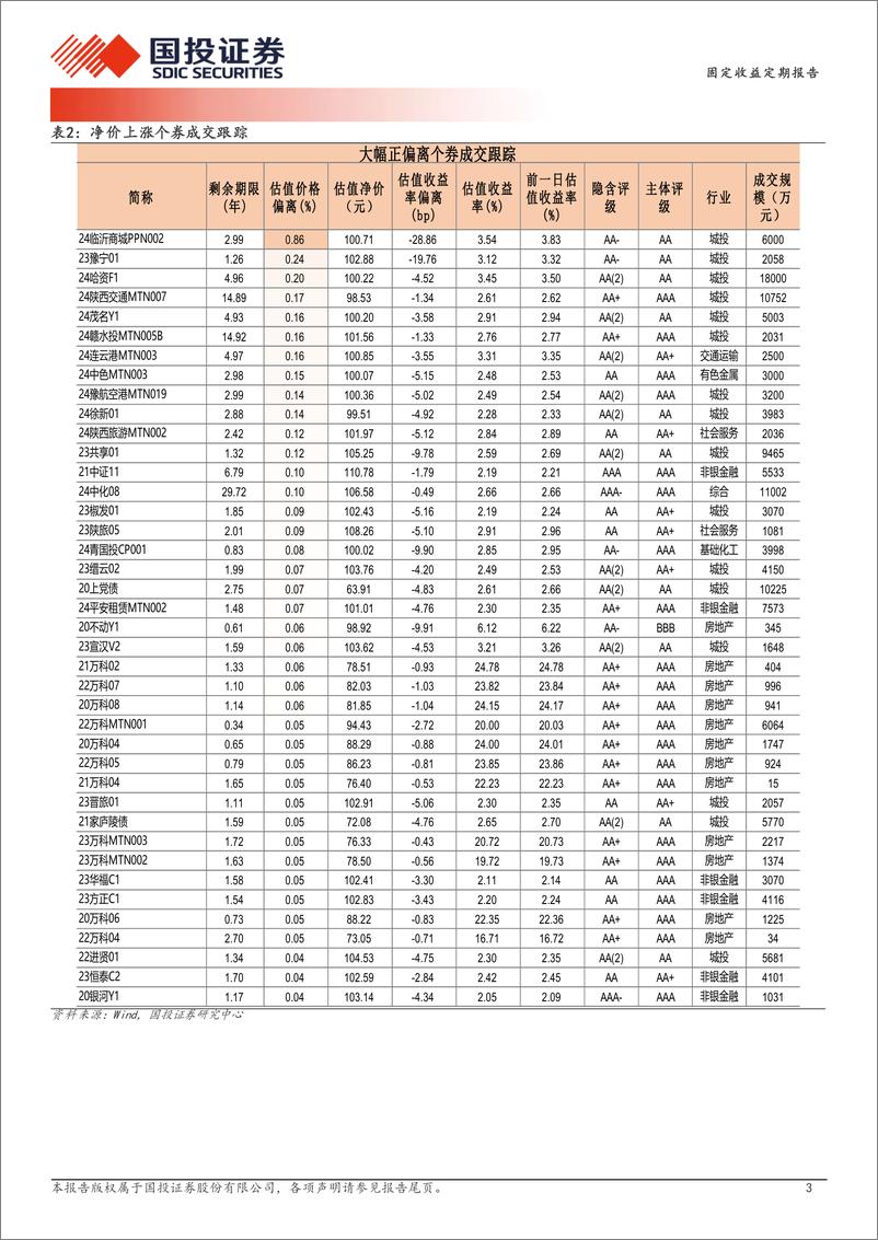 《9月24日信用债异常成交跟踪-240924-国投证券-10页》 - 第3页预览图