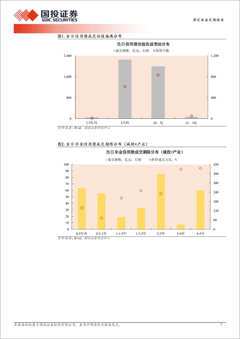 《9月24日信用债异常成交跟踪-240924-国投证券-10页》 - 第7页预览图