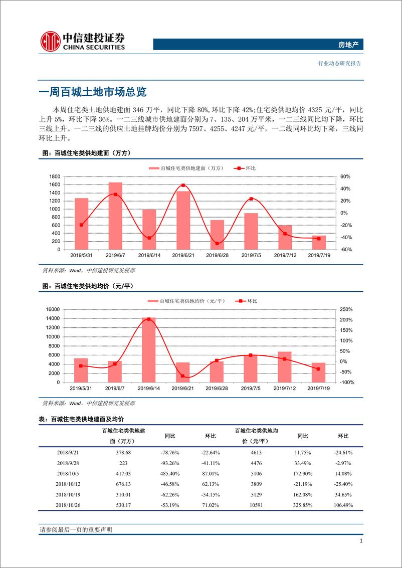 《房地产行业：全国土地推盘去化情况高频跟踪-20190724-中信建投-15页》 - 第3页预览图