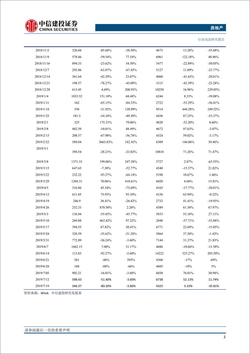 《房地产行业：全国土地推盘去化情况高频跟踪-20190724-中信建投-15页》 - 第4页预览图