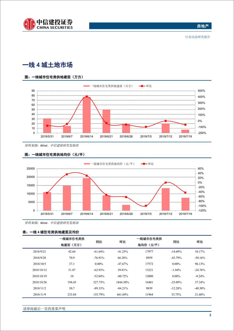 《房地产行业：全国土地推盘去化情况高频跟踪-20190724-中信建投-15页》 - 第5页预览图